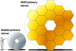 Diagram showing The James Webb Space Telescope primary mirror compared in size to the Hubble primary mirror